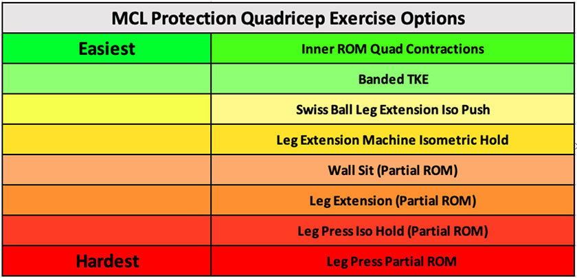 Protection Phase Quadricep Based Exercise Options